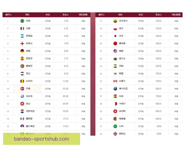 世界杯竞猜赔率对比分析及热门球队投注趋势预测